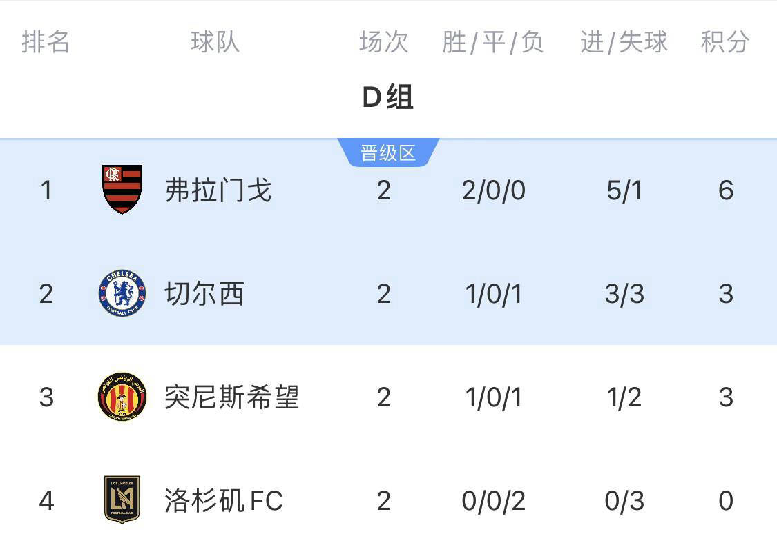 安东尼破门贝蒂斯3-1，罗马3-0，里昂2-1，维拉2-1，欧联杯积分榜的简单介绍