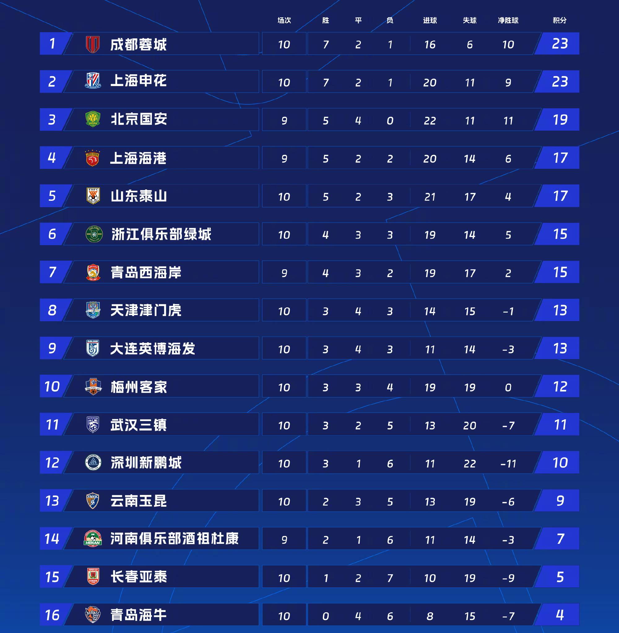 包含中超前3都有三张黄牌在身球员申花是马纳法成都蓉城是罗慕洛的词条