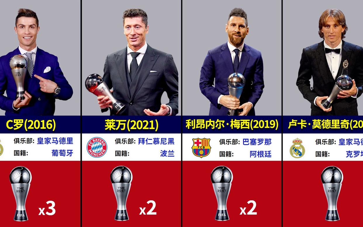 看齐梅西C罗！28岁登贝莱包揽金球奖+世界足球先生，近10年第4人的简单介绍