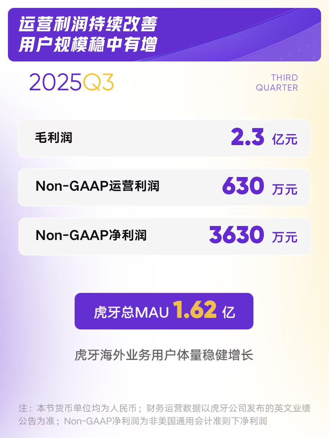 虎牙涨超9%此前获2025电竞世界杯直播权的简单介绍