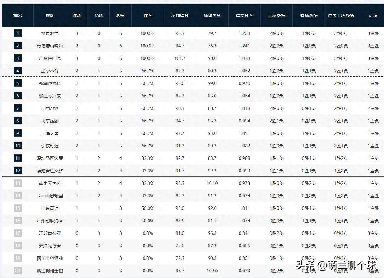 包含CBA最新积分榜揭晓：北京险胜新疆，广东力挫山东，山西惜败青岛的词条