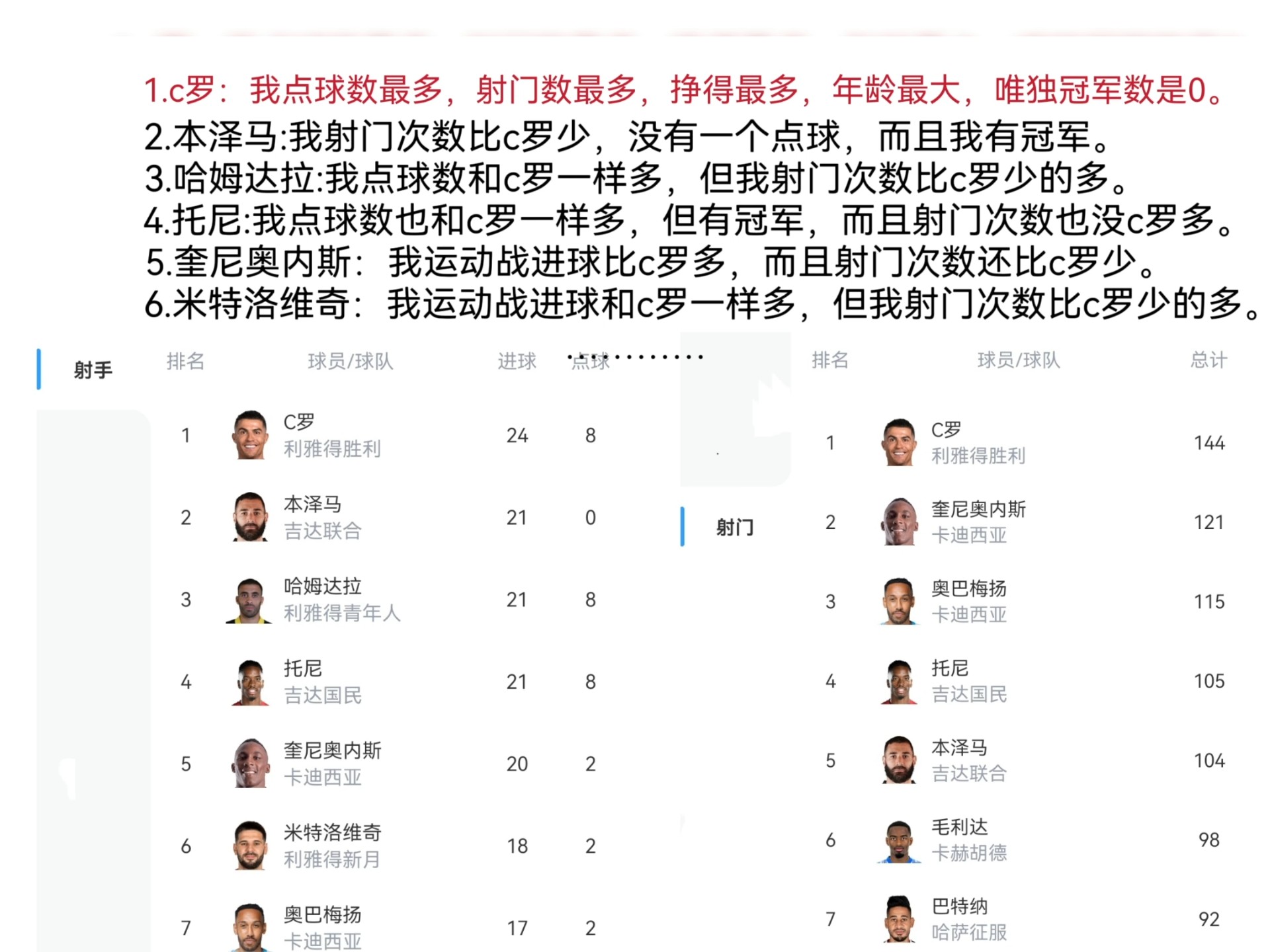 世界杯决赛进球排行：C罗榜上无名梅西未进前三，第一名现年27岁的简单介绍