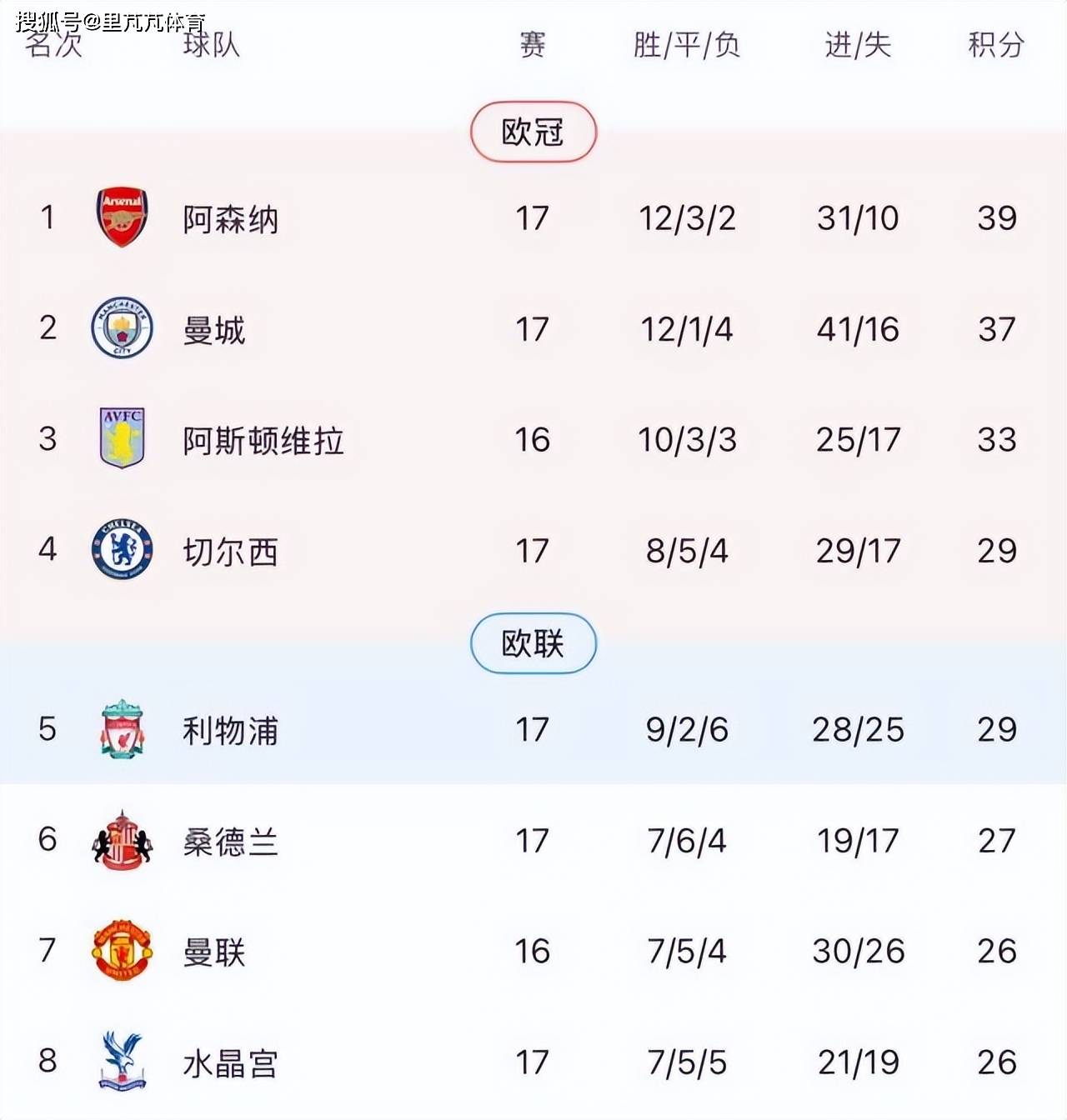 就问阿森纳怕不怕？英超近5次圣诞冠军丢冠全部是曼城干的的简单介绍