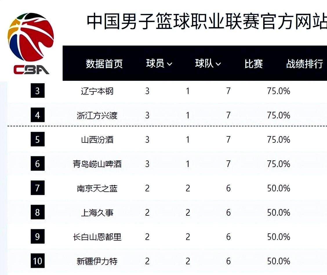 包含CBA最新排名！北京广东七连胜，辽宁连败山东倒数第二，上海渐入佳境的词条