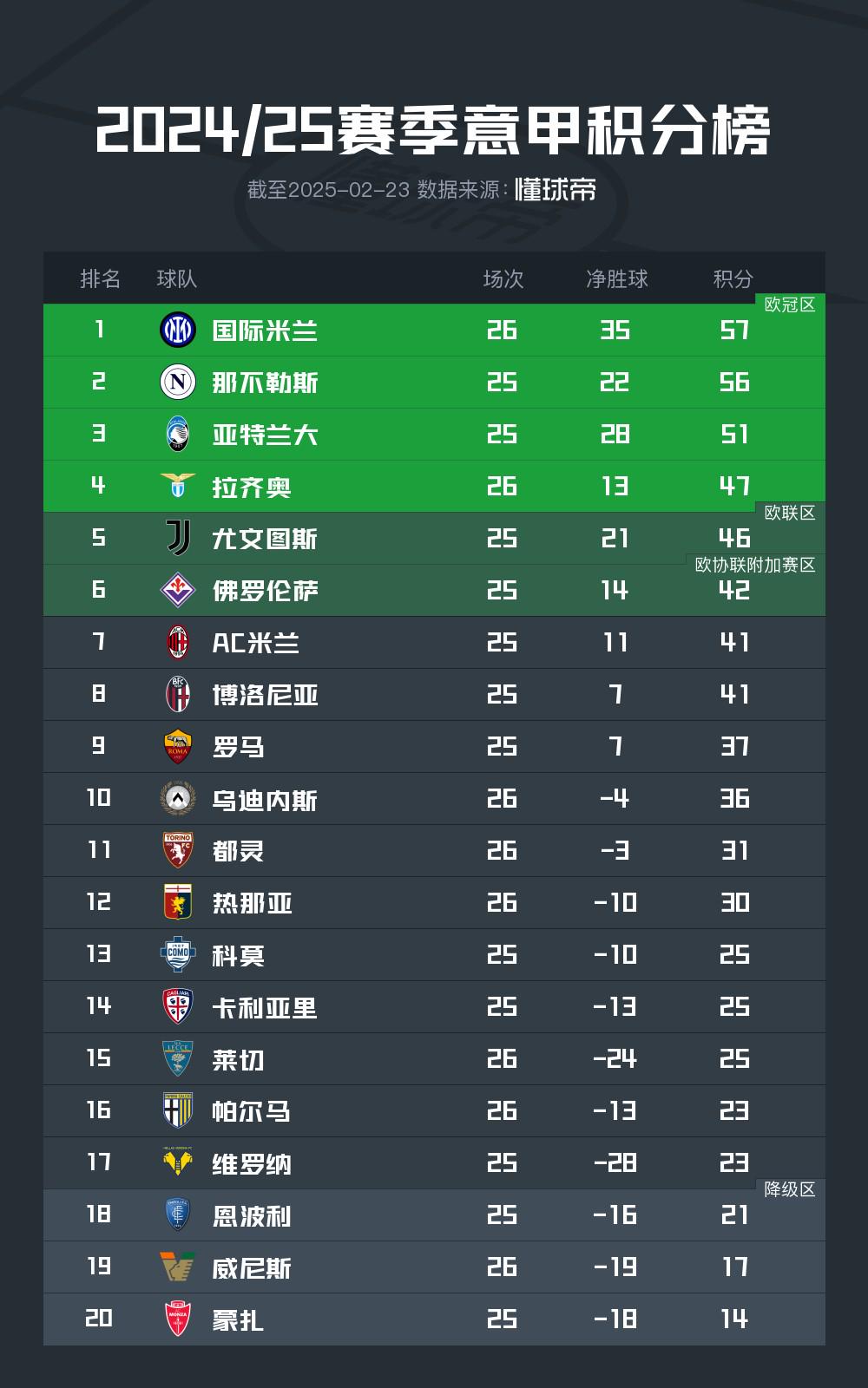 意乙联赛本轮射手榜出炉