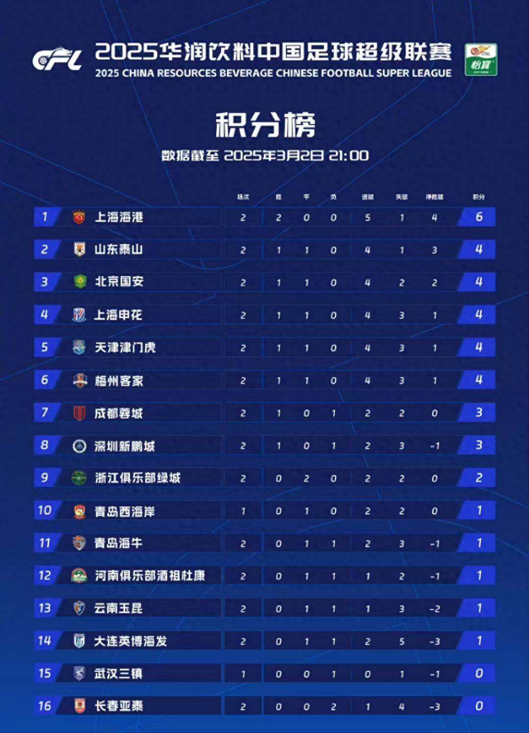 包含中甲最新积分榜，榜首2强优势扩大，广州豹掉队，大连鲲城排名第7的词条