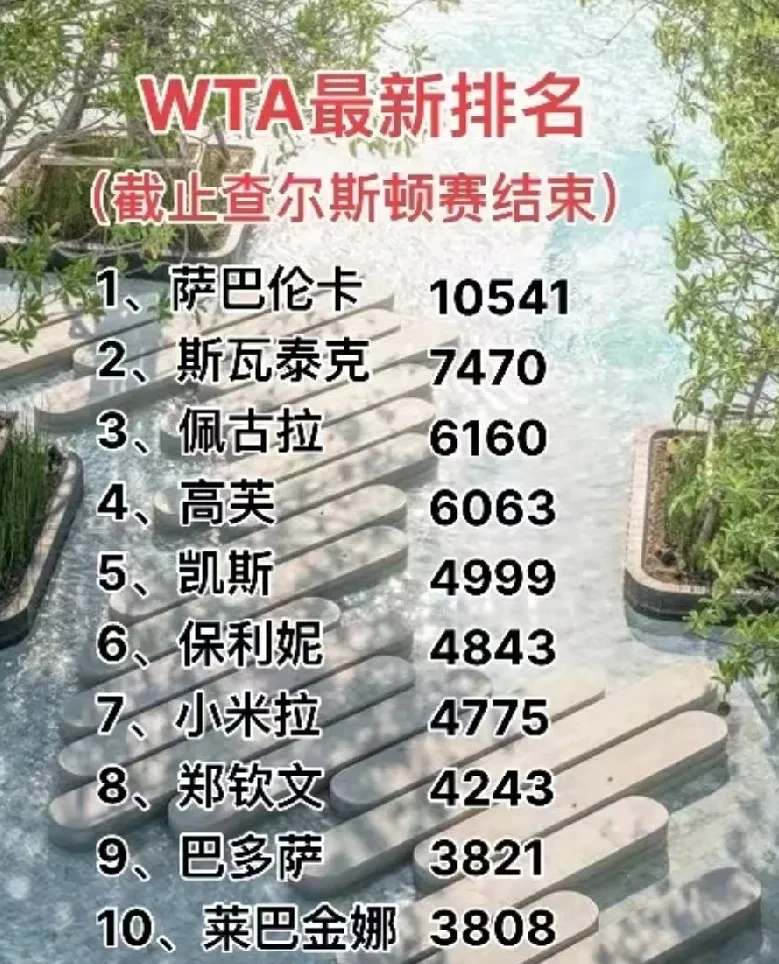 包含WTA迈向总决赛积分榜：萨巴伦卡入围，斯瓦泰克第二，郑钦文第16的词条