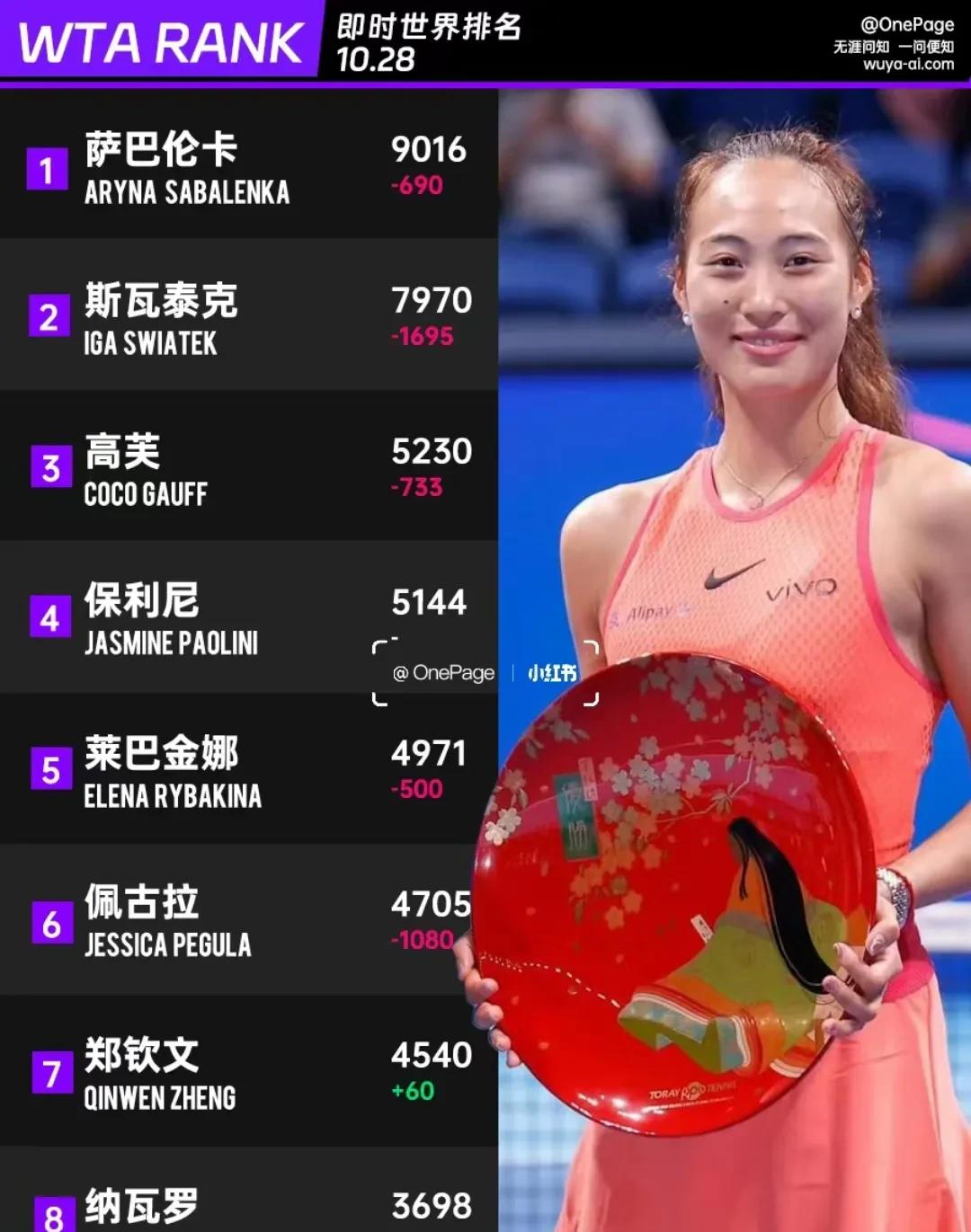 2连冠封神！23岁郑钦文获央媒官宣，中国女网能超李娜时代？的简单介绍