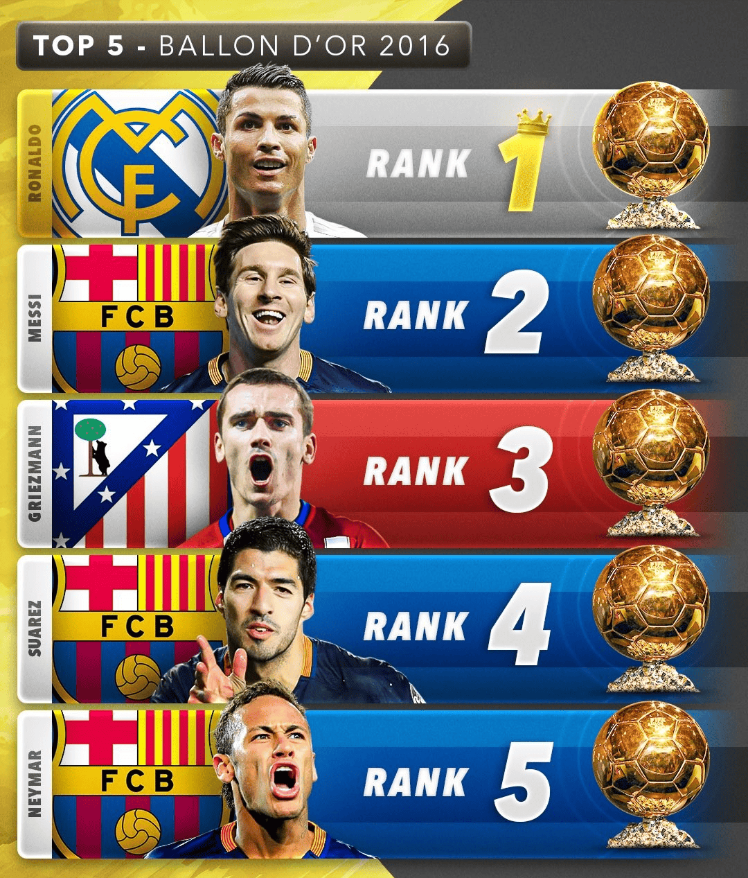 包含进球网预测明年金球奖实力榜：梅西第九！凯恩榜首！的词条