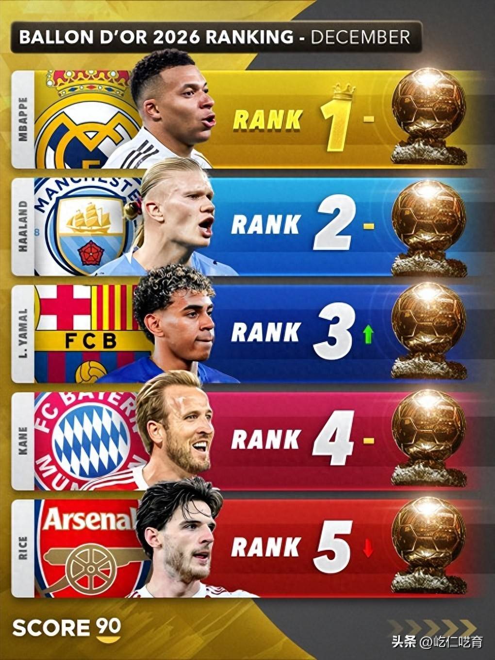 包含进球网预测明年金球奖实力榜：梅西第九！凯恩榜首！的词条