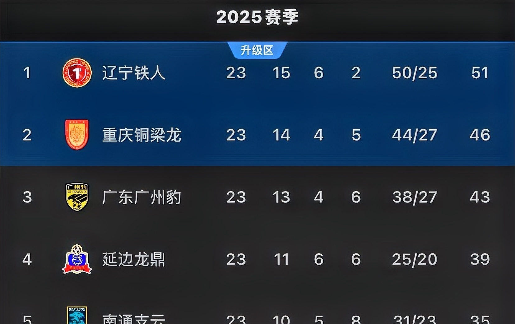 中甲最新积分战报：大连鲲城逆袭，广州豹倒下，南京城市险胜的简单介绍