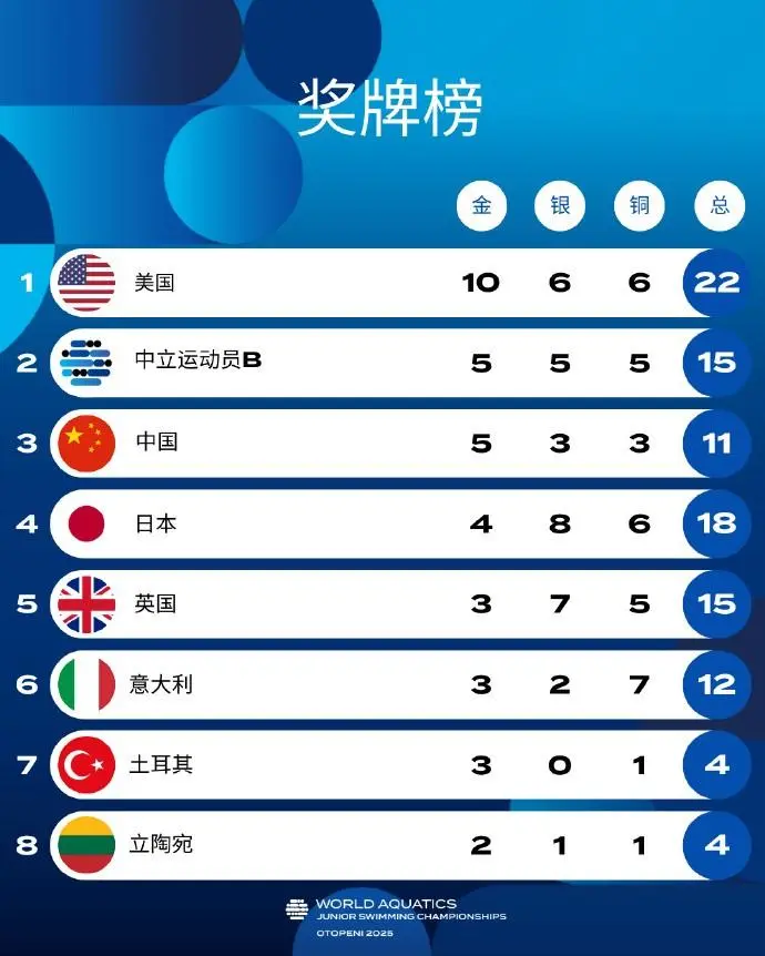包含游泳世锦赛奖牌榜:中国队5金优势领跑意大利0金11银的词条