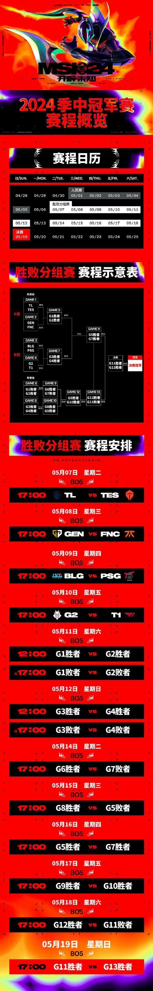 关于MSI淘汰赛赛程：7月3日8点AL对战FLY；7月4日3点BLG对战MKOI的信息