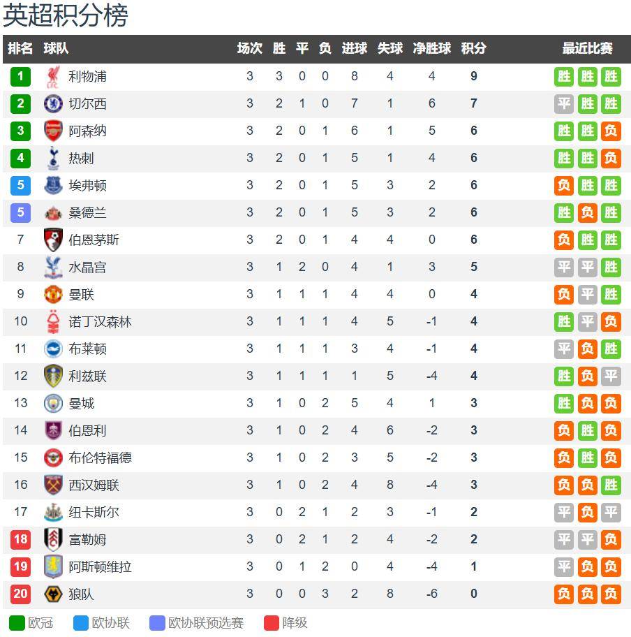 关于OPTA预测新赛季英超：利物浦卫冕阿森纳亚军曼城第3曼联第12的信息