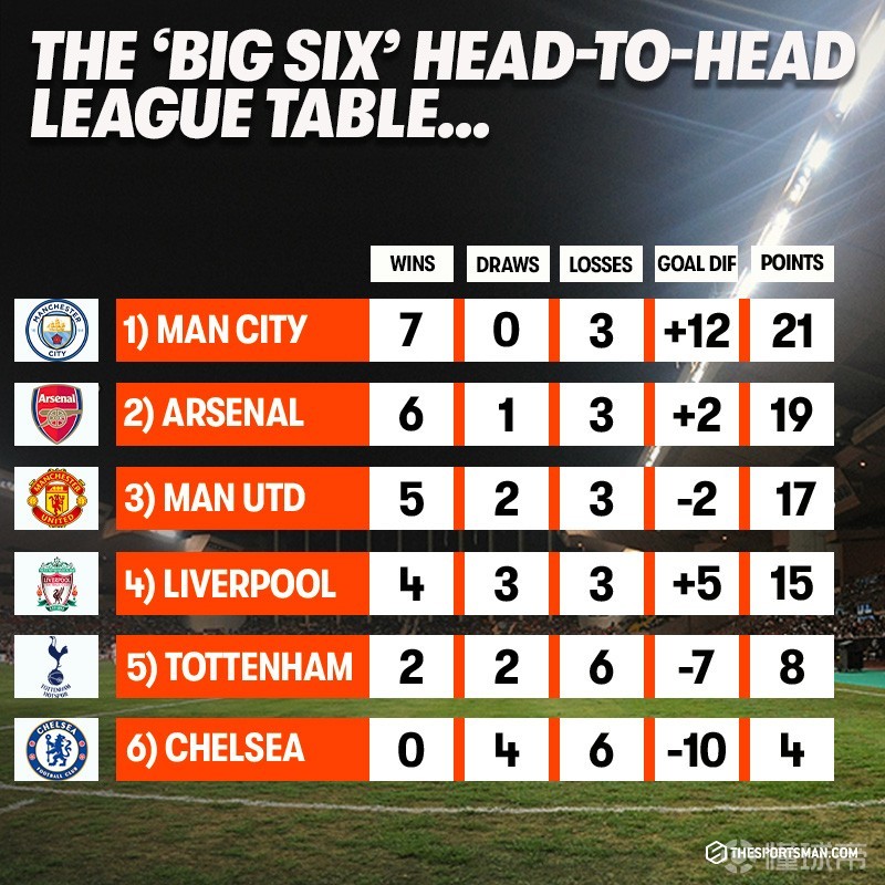 包含力压城军!英超近3赛季总分阿森纳第1传统BIG6有2队尴尬的词条 包含力压城军!英超近3赛季总分阿森纳第1传统BIG6有2队尴尬的词条