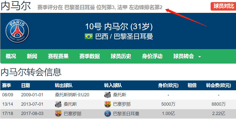 关于当前夏窗净支出TOP10:英超BIG6在列其余4大联赛占3席的信息 关于当前夏窗净支出TOP10:英超BIG6在列其余4大联赛占3席的信息