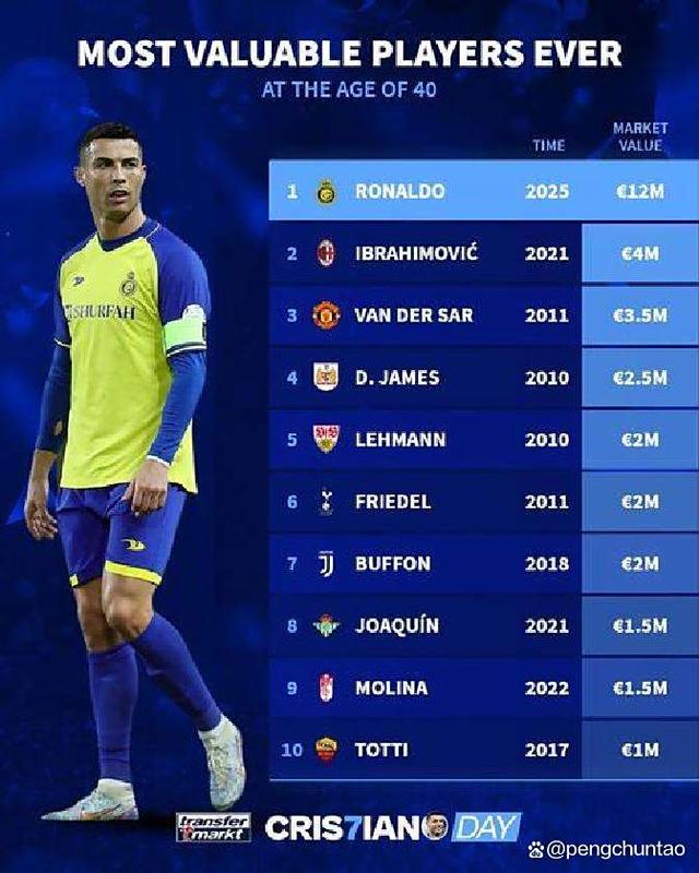 包含明年金球奖概率榜：梅西仅第七！C罗高居并列第七！的词条