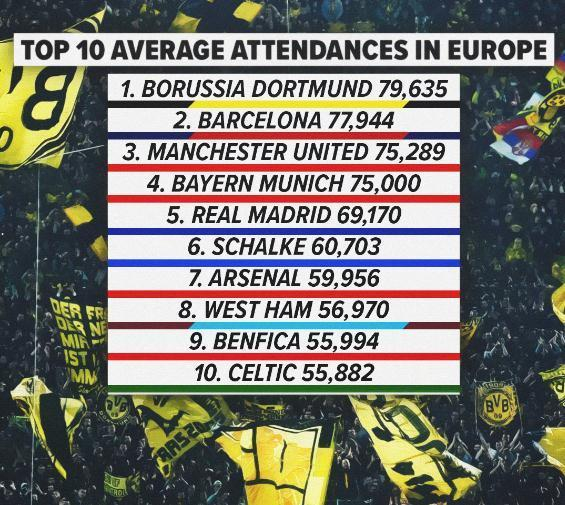 场均近6.2万人，沙尔克成为25年欧洲上座榜前十的简单介绍