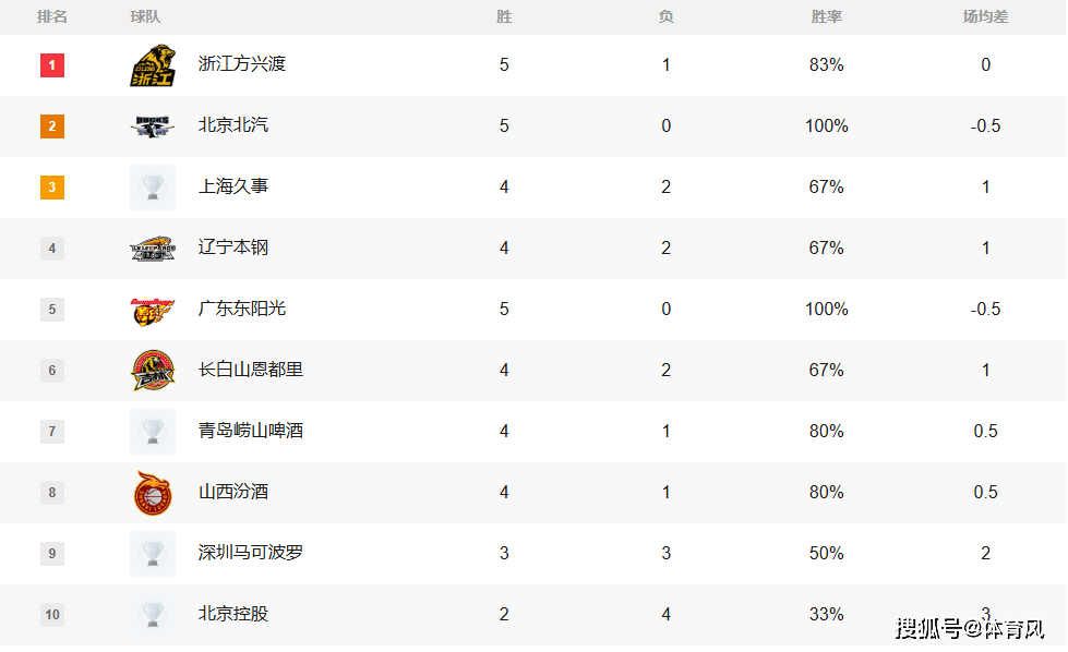包含今晚19:30中央五套直播节目表:CCTV5CCTV5+节目赛事单东亚足球赛的词条