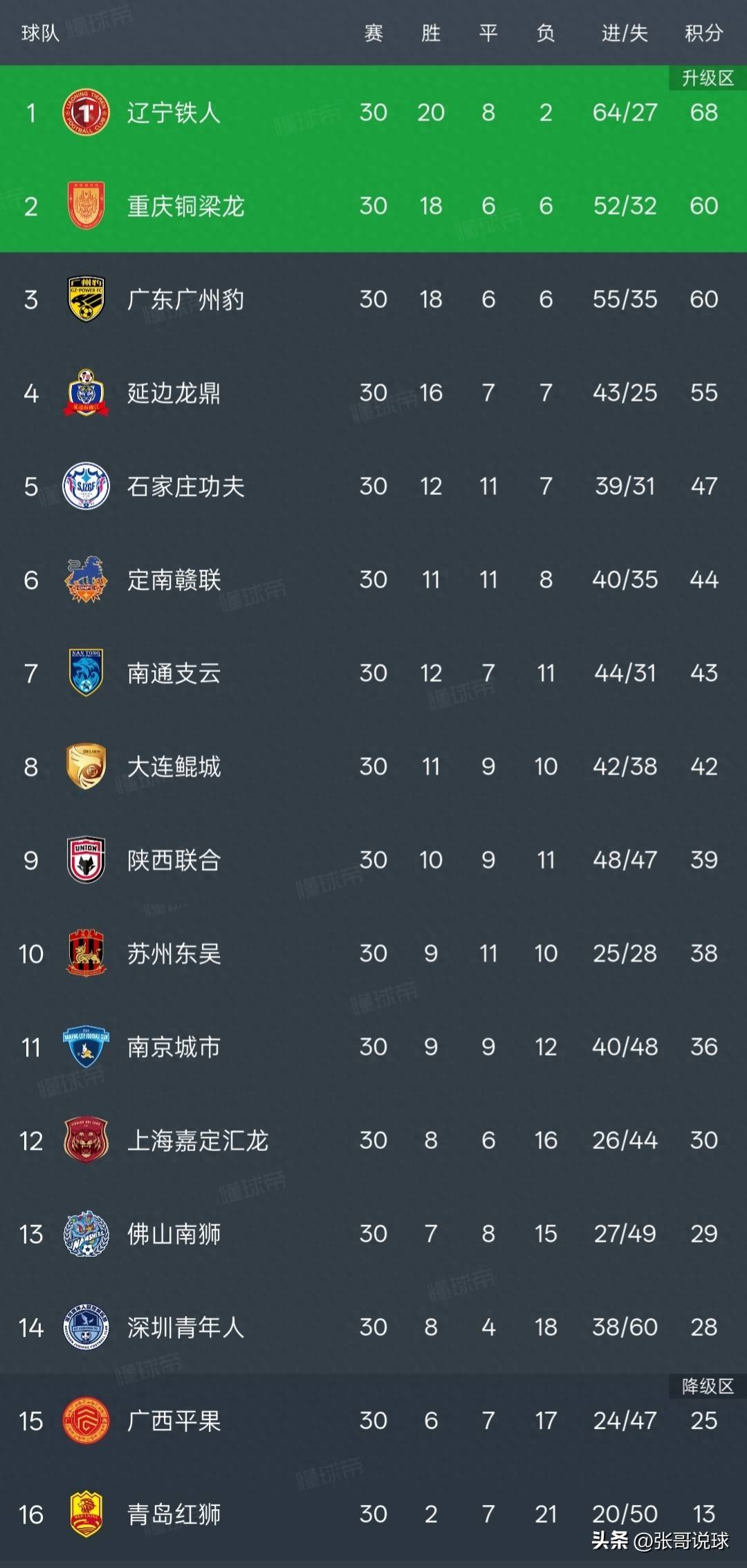 中甲最新积分榜，前2同分，黑马崛起，降级热门揭晓的简单介绍