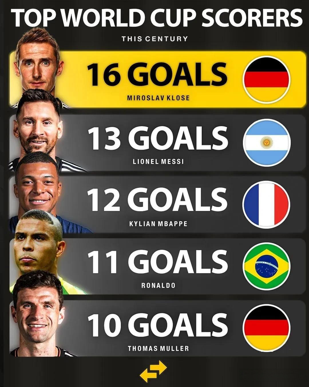 姆巴佩两届世界杯进12球追平贝利,距克洛泽纪录仅差4球的简单介绍 姆巴佩两届世界杯进12球追平贝利,距克洛泽纪录仅差4球的简单介绍