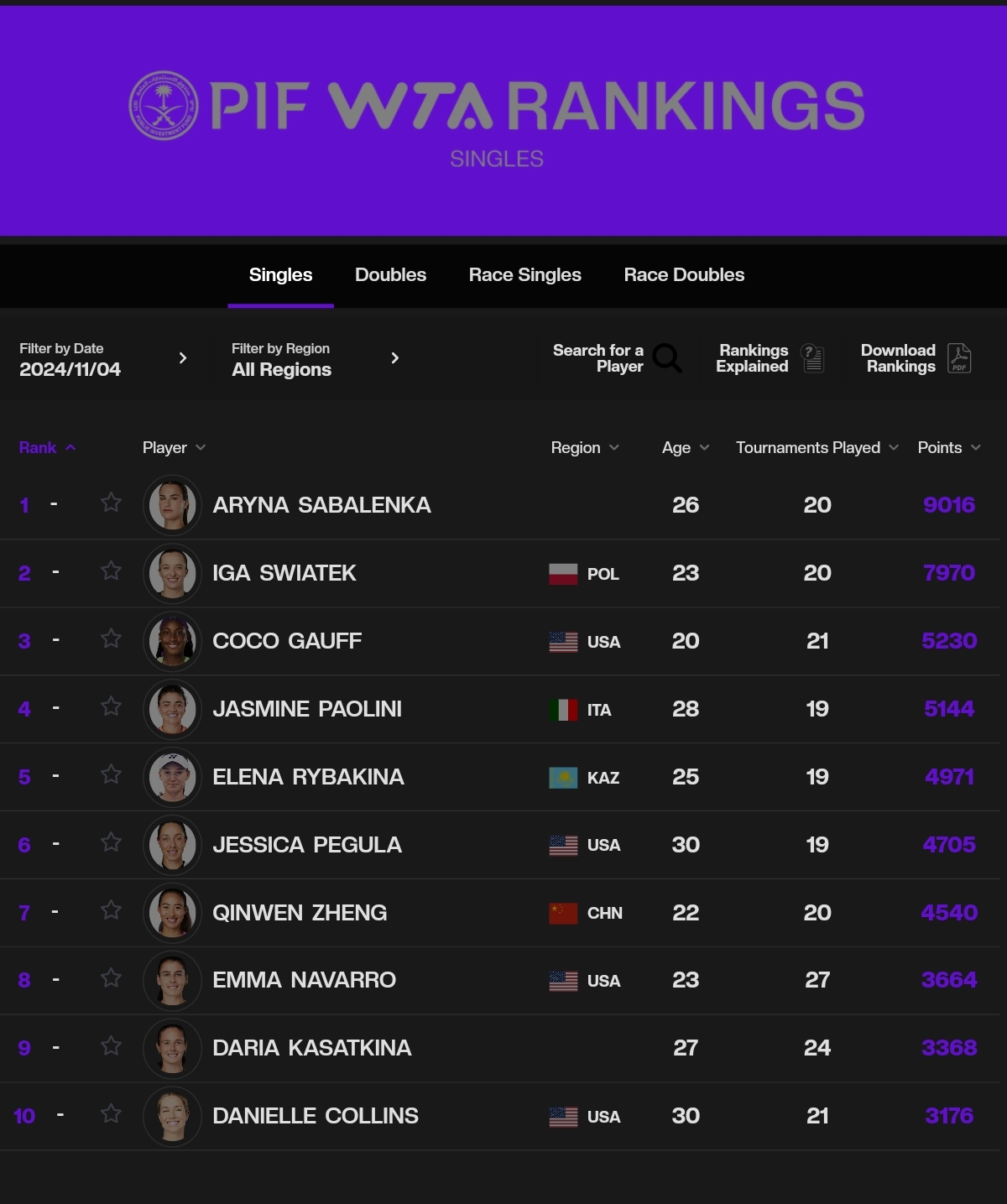 关于WTA最新排名公布：斯瓦泰克夺冠重返前3郑钦文排第6的信息