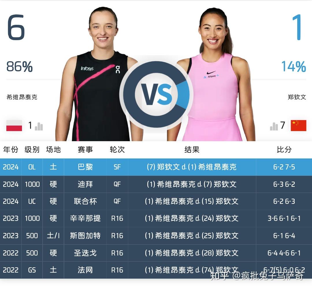 关于WTA最新排名公布：斯瓦泰克夺冠重返前3郑钦文排第6的信息