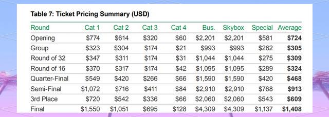 足球世界杯门票定价引争议购票申请远超纪录的简单介绍