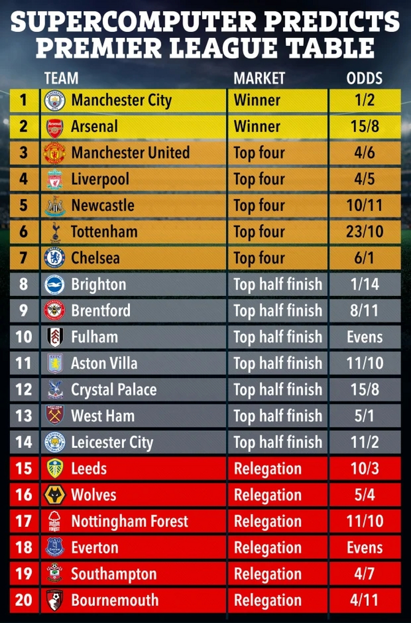 英超2025年度积分榜：阿森纳领跑曼城第2曼联未进前十的简单介绍
