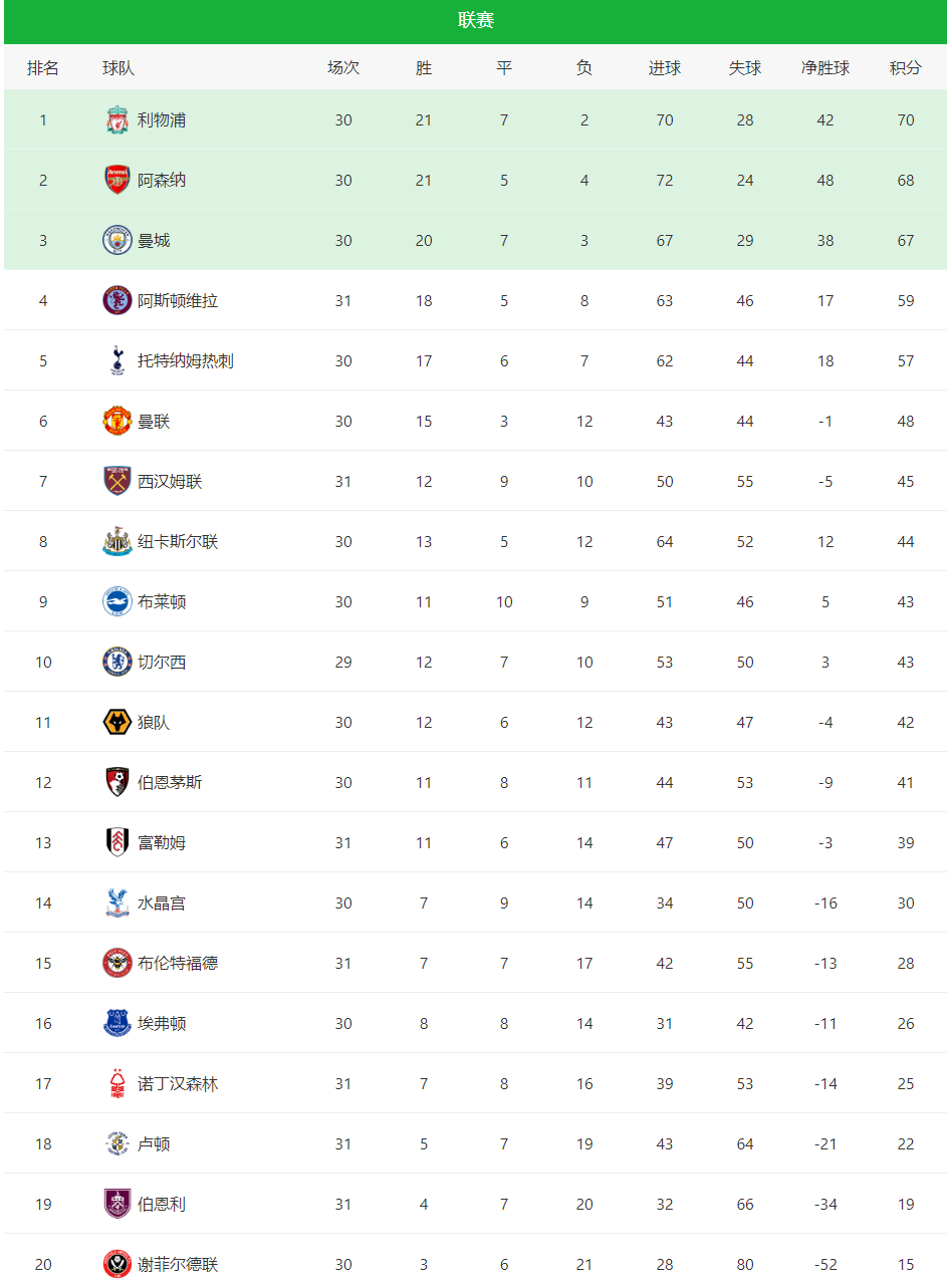 英超2025年度积分榜：阿森纳领跑曼城第2曼联未进前十的简单介绍