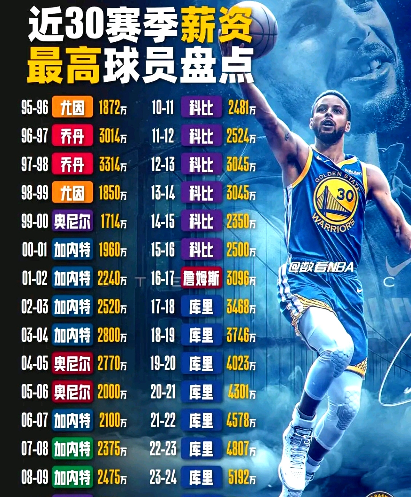 包含库里获MVP呼声，勇士6战5胜！独行侠主动兜售浓眉金州不愿卖追梦的词条