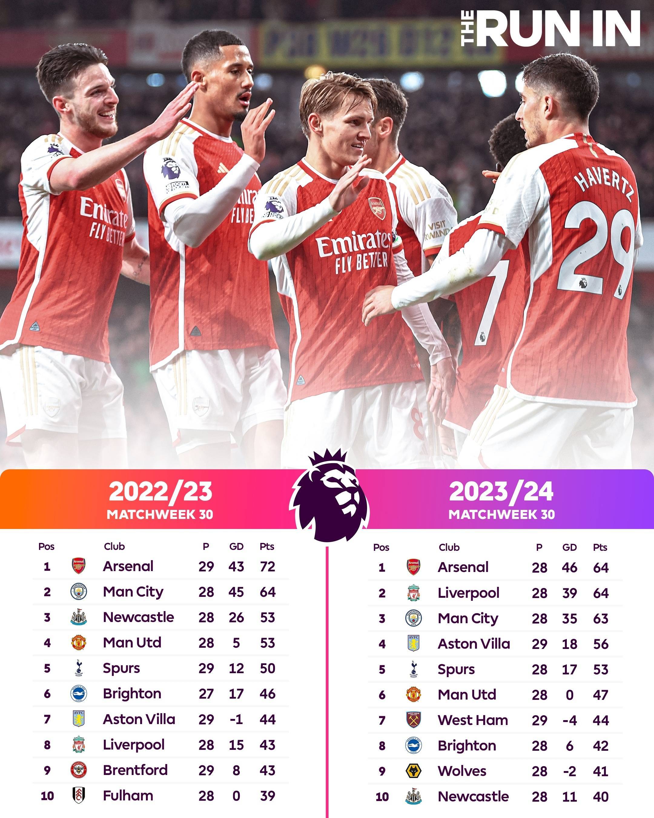 关于英超2025年度积分榜：阿森纳领跑曼城第2曼联未进前十的信息