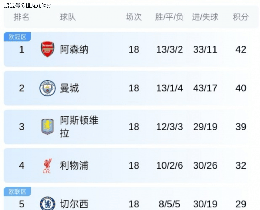 包含竞彩湃｜曼联主场再战副班长，阿森纳能否打破维拉连胜势头？的词条