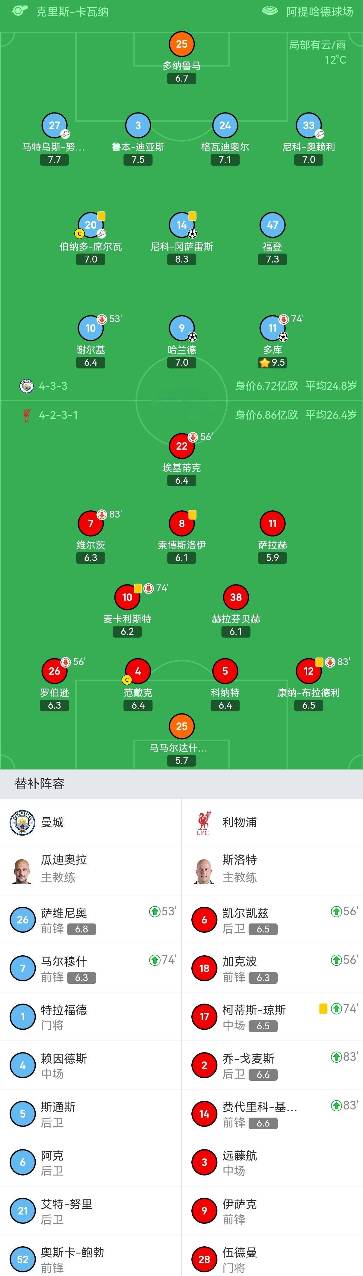 曼城52次重大机会领跑英超，切尔西利物浦紧随其后