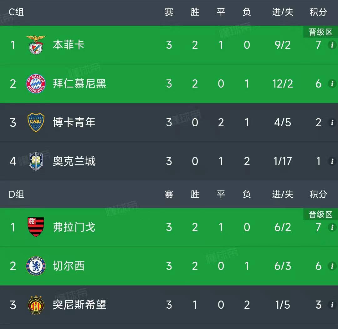 FIFA评世俱杯十大冷门：巴黎三度上榜半职业球队拿分当选第1的简单介绍