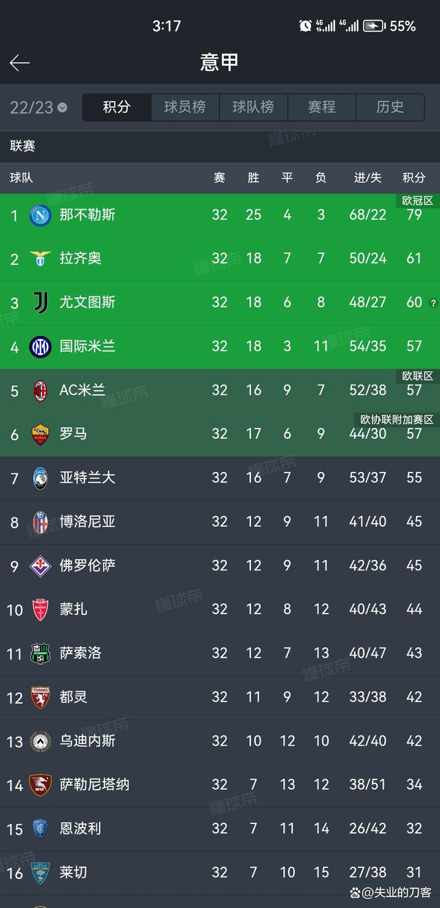 意甲转播收入差距曝光,曼城球衣赞助额超三强总和的简单介绍 意甲转播收入差距曝光,曼城球衣赞助额超三强总和的简单介绍