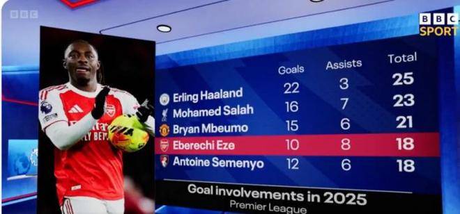 包含这是咋了?阿森纳突然变天主力新援连3场英超枯坐板凳的词条 包含这是咋了?阿森纳突然变天主力新援连3场英超枯坐板凳的词条