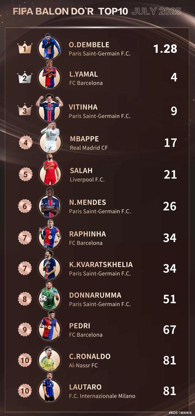 关于球员冠军数谁最多？C罗36冠仅第5，43冠还非第一，梅西领跑的信息