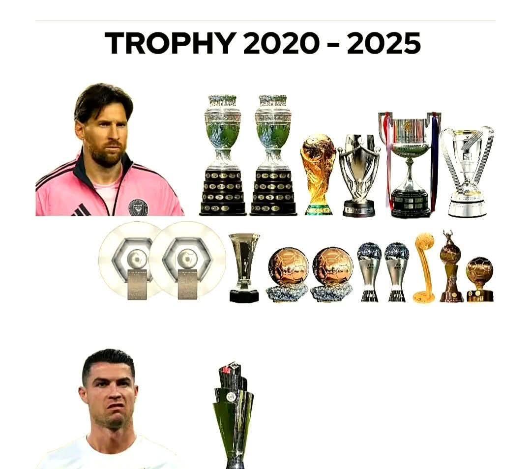 关于球员冠军数谁最多？C罗36冠仅第5，43冠还非第一，梅西领跑的信息