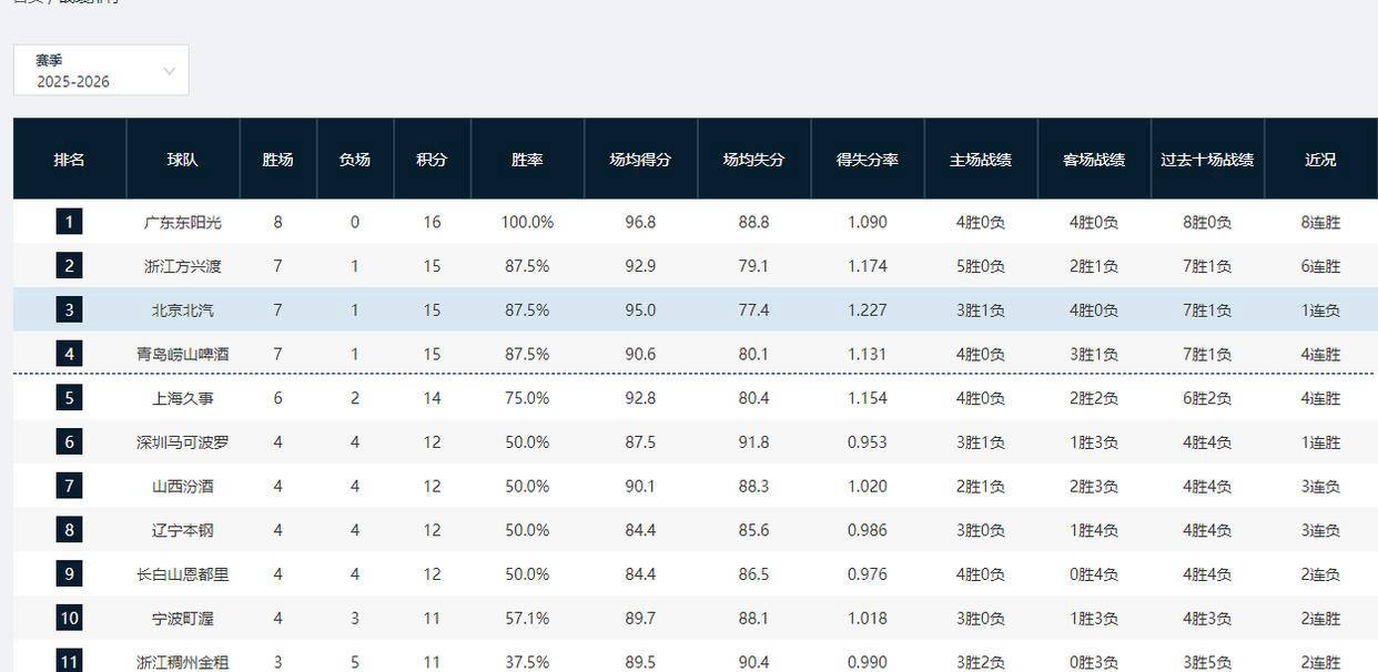 关于CBA积分榜：广东8胜0负居首辽宁3连败跌至第九的信息