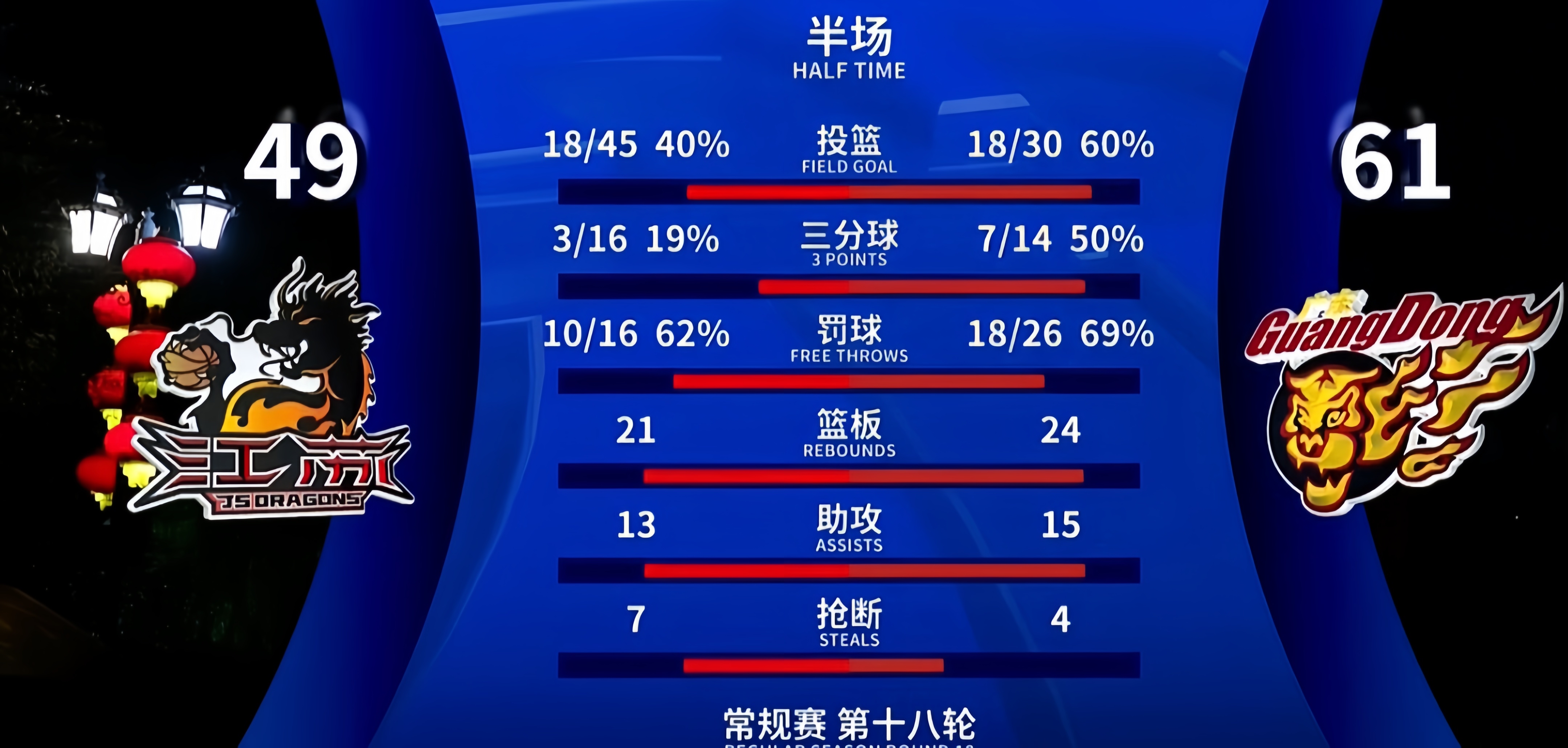 关于CBA积分榜：广东8胜0负居首辽宁3连败跌至第九的信息
