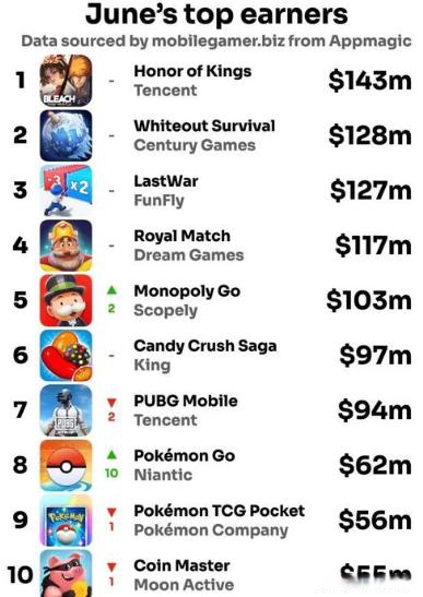 全球6月手游销量榜出炉《王者荣耀》稳居首位的简单介绍