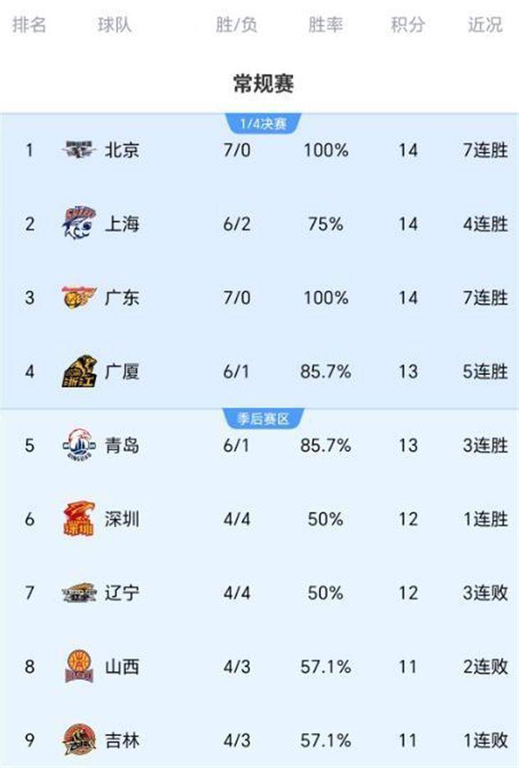 CBA积分榜：三队8胜1负领跑辽宁新疆连败一路下跌的简单介绍