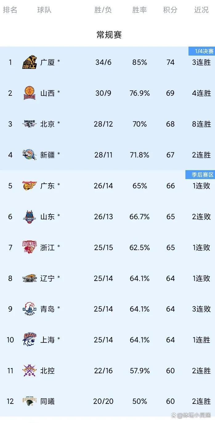 CBA官方更新最新积分榜：广厦&amp;