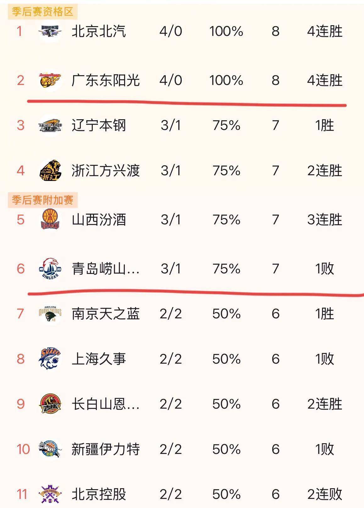 CBA官方更新最新积分榜：广厦&