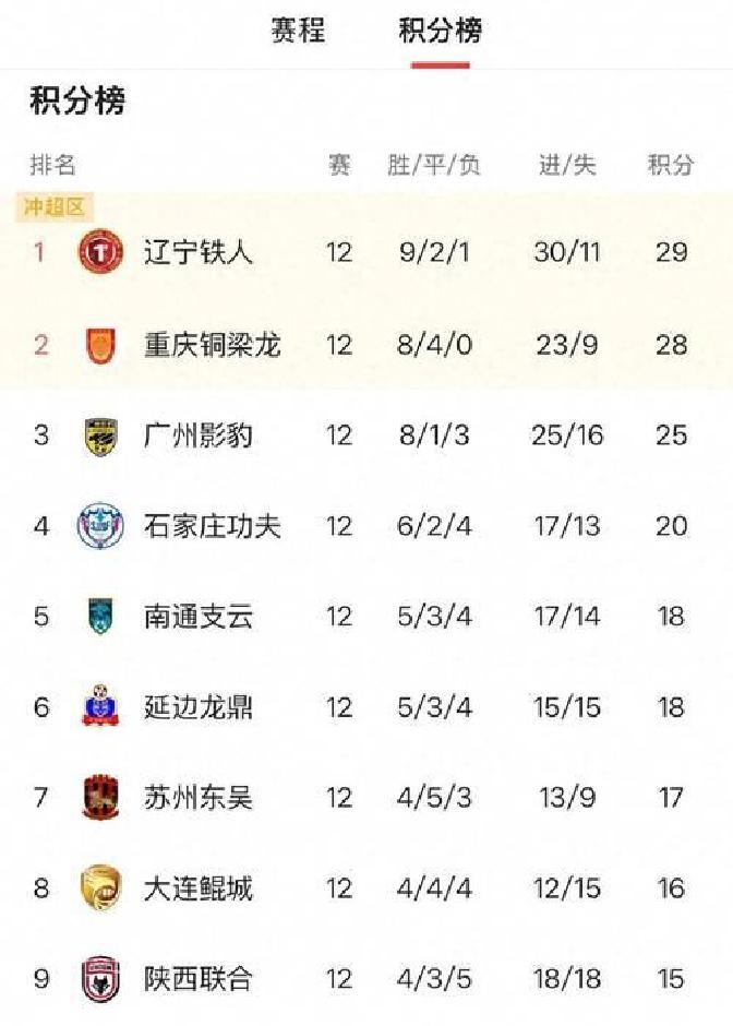 关于中甲联赛积分榜：重庆铜梁龙喜迎三连胜稳居前两名，广州豹落后冲超区8分的信息