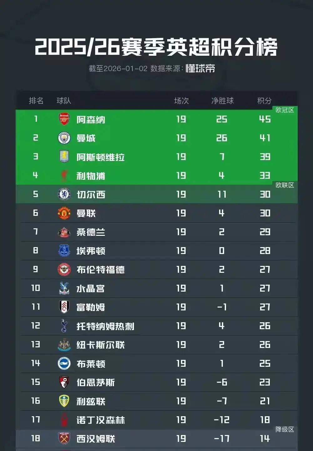 关于中前场失准瓜帅太遗憾，曼城1-1切尔西，距阿森纳分差达6分之多的信息