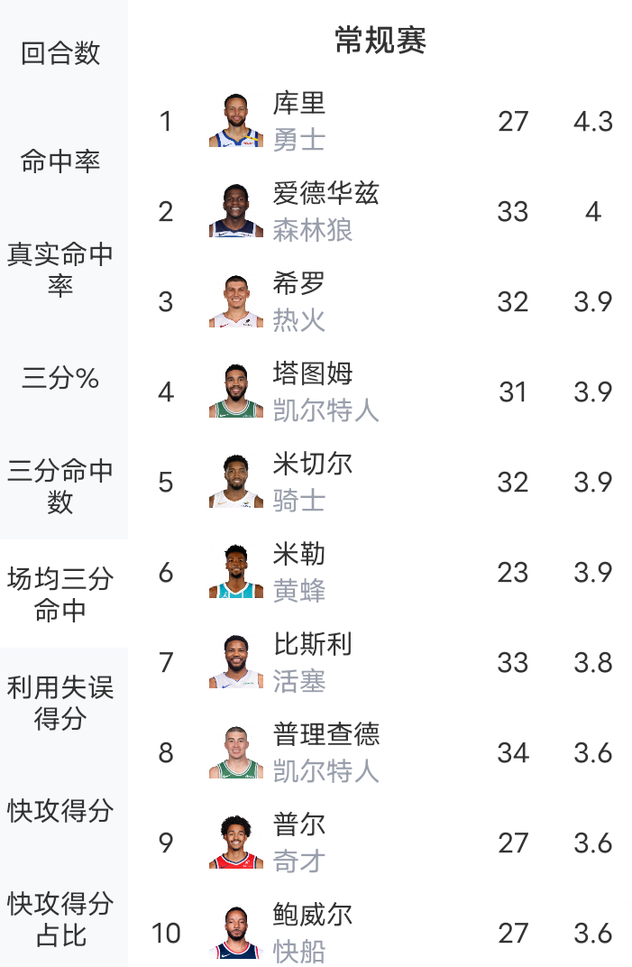 库里31分导逆转多强：45次单节20+历史第一连续75场命中三分的简单介绍