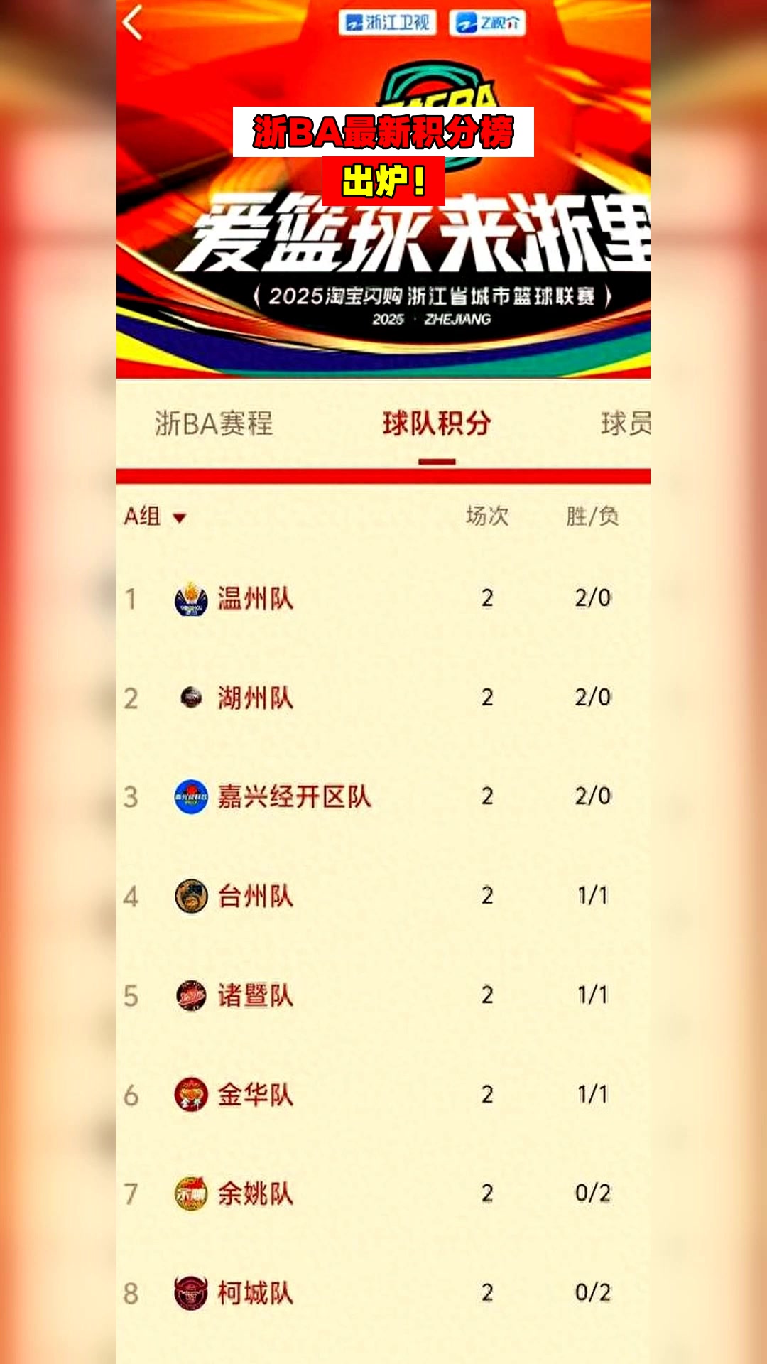 随着浙江78-73赢青岛，广东31分惨败，宁波4连胜，CBA积分榜：前3同分的简单介绍