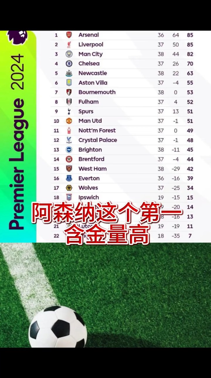 随着利物浦、曼城均遭补时绝平，英超最新积分榜出炉：阿森纳领跑的简单介绍